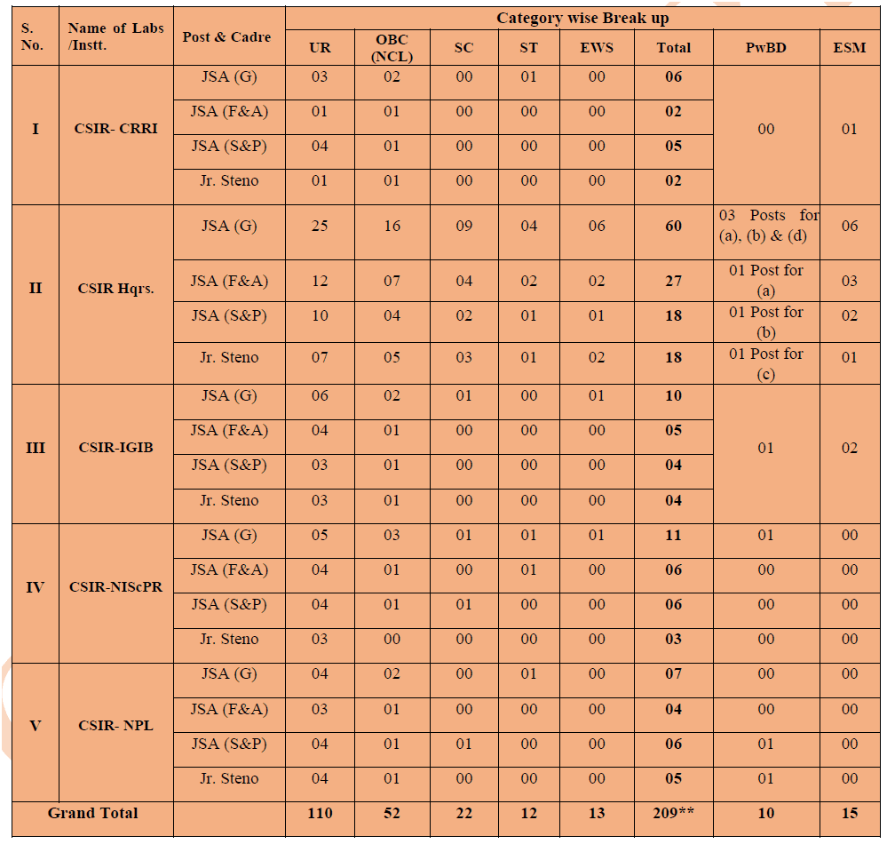Delhi CSIR-CRRI Recruitment 2025